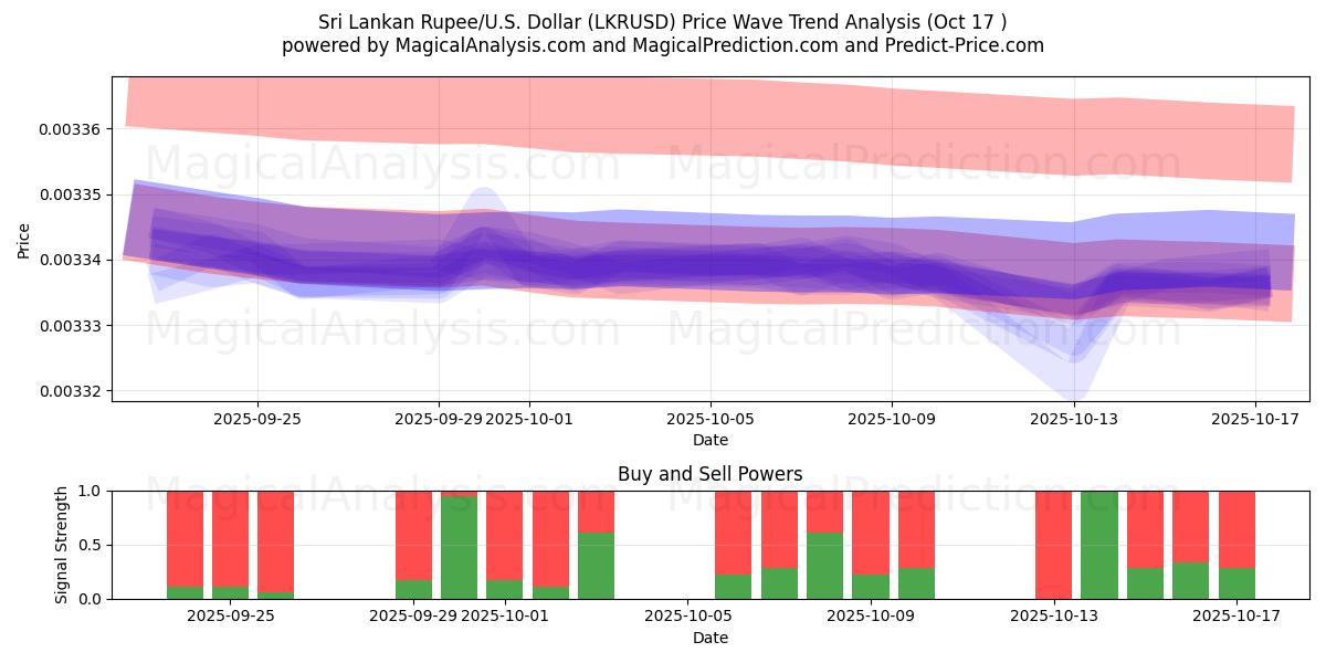 Roupie srilankaise/États-Unis Dollar (LKRUSD) Support and Resistance area (16 Oct) Roupie srilankaise/États-Unis Dollar (LKRUSD) Support and Resistance area (16 Oct)
