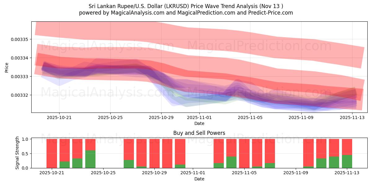  Sri Lanka Rupee/USA Dollar (LKRUSD) Support and Resistance area (12 Nov) 
