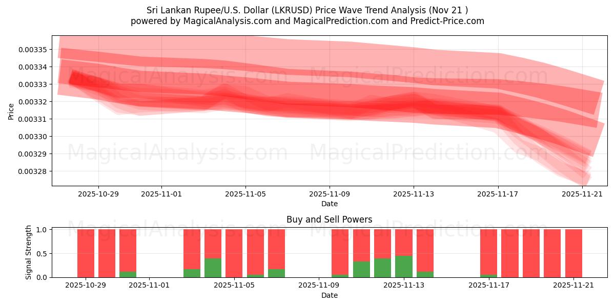  श्रीलंकाई रुपया/यू.एस. डॉलर (LKRUSD) Support and Resistance area (20 Nov) 