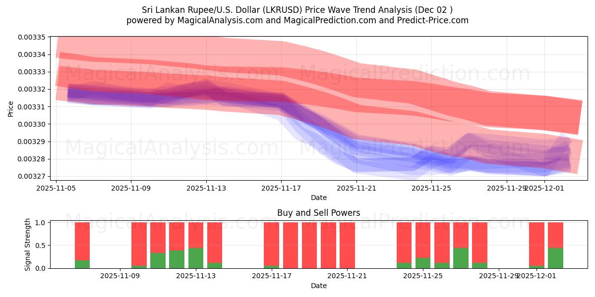  Rúpia do Sri Lanka/EUA Dólar (LKRUSD) Support and Resistance area (01 Dec) 