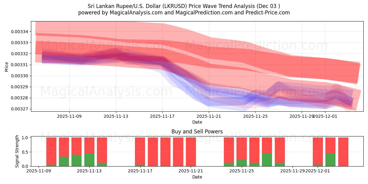  Sri Lanka Rupee/USA Dollar (LKRUSD) Support and Resistance area (02 Dec) 
