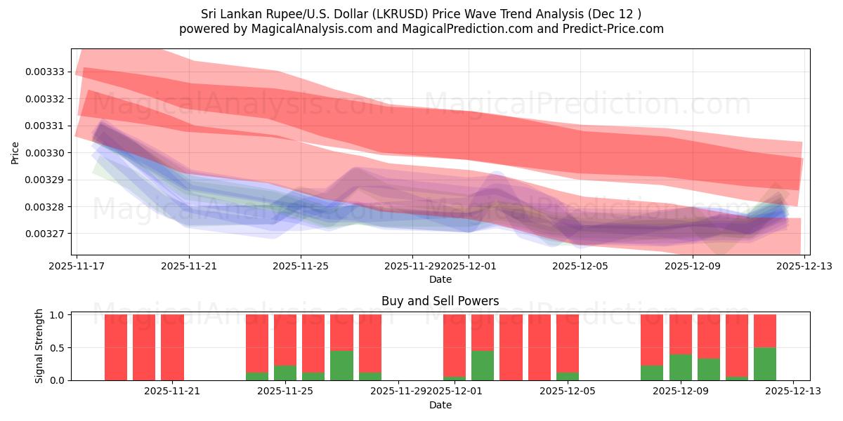  श्रीलंकाई रुपया/यू.एस. डॉलर (LKRUSD) Support and Resistance area (11 Dec) 
