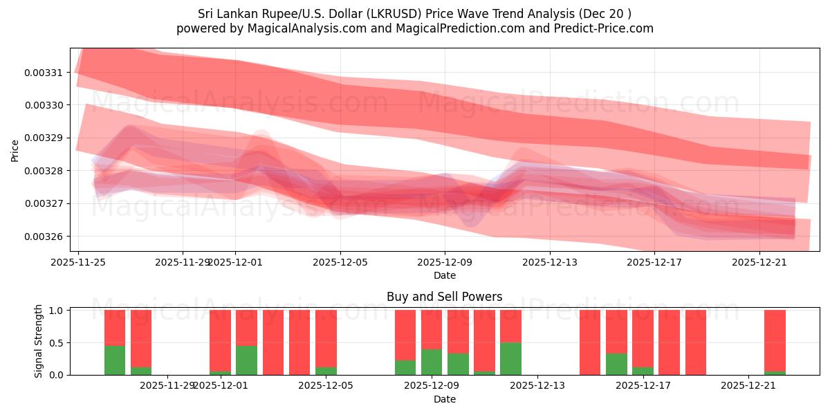  Rúpia do Sri Lanka/EUA Dólar (LKRUSD) Support and Resistance area (19 Dec) 