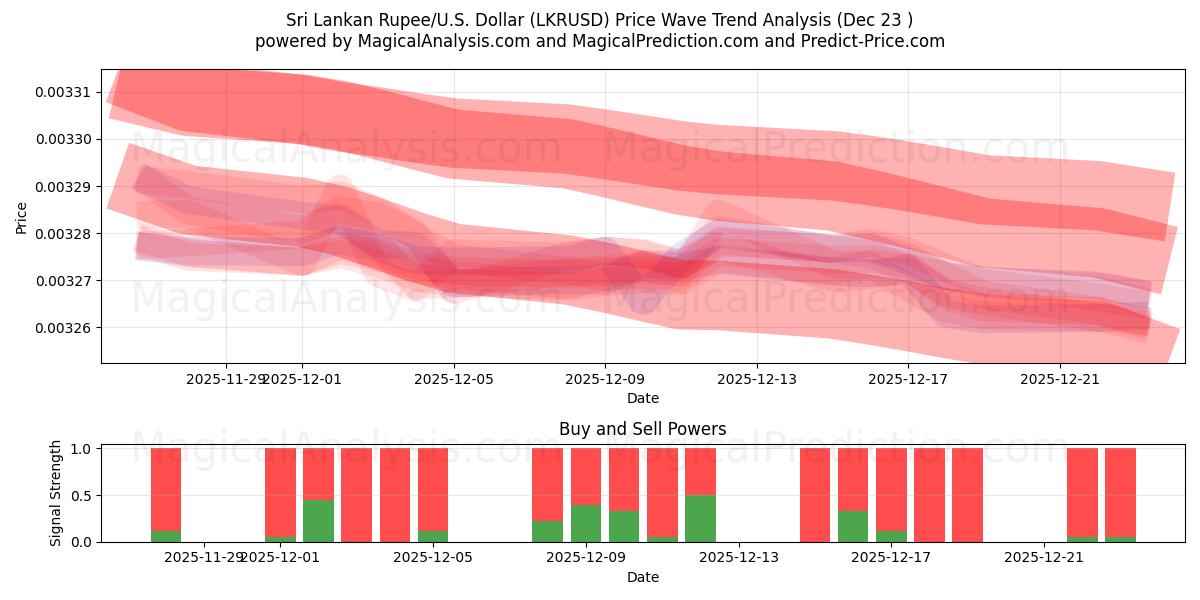  スリランカ ルピー/米国ドル (LKRUSD) Support and Resistance area (22 Dec) 