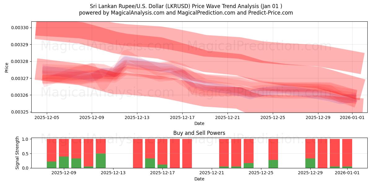  श्रीलंकाई रुपया/यू.एस. डॉलर (LKRUSD) Support and Resistance area (31 Dec) 