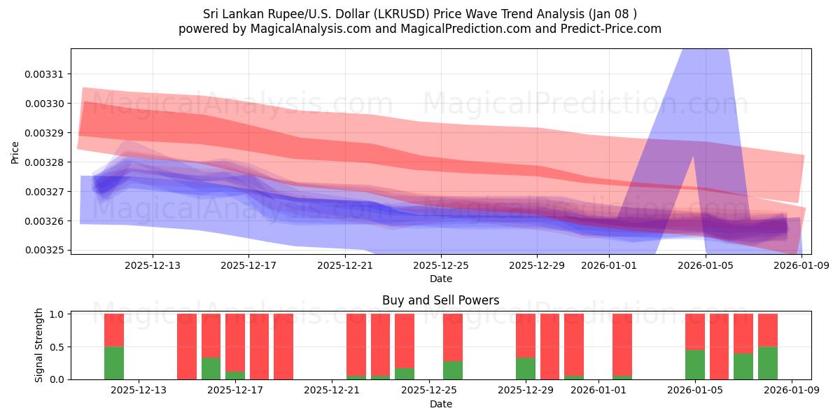  श्रीलंकाई रुपया/यू.एस. डॉलर (LKRUSD) Support and Resistance area (07 Jan) 