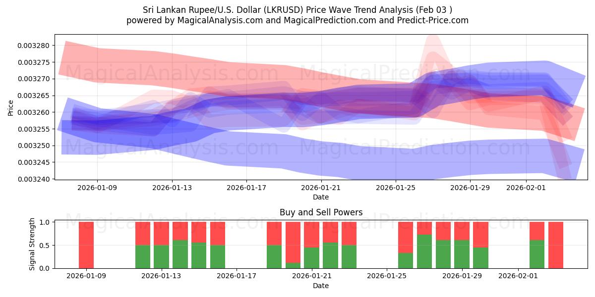  スリランカ ルピー/米国ドル (LKRUSD) Support and Resistance area (02 Feb) 