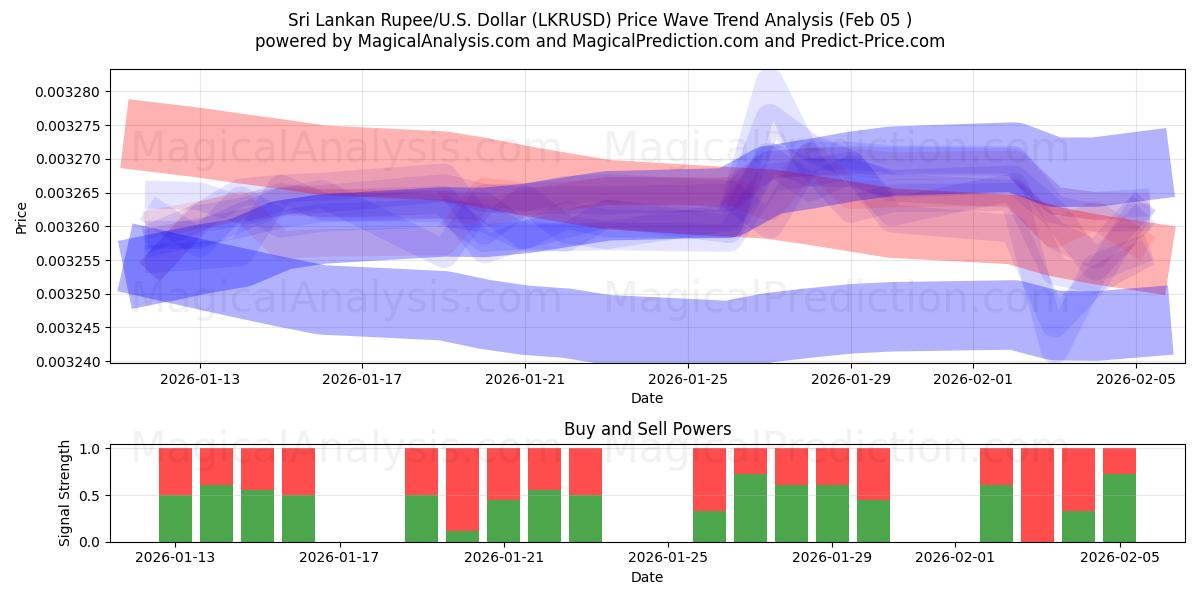  Sri-Lanka-Rupie/US-Dollar Dollar (LKRUSD) Support and Resistance area (04 Feb) 