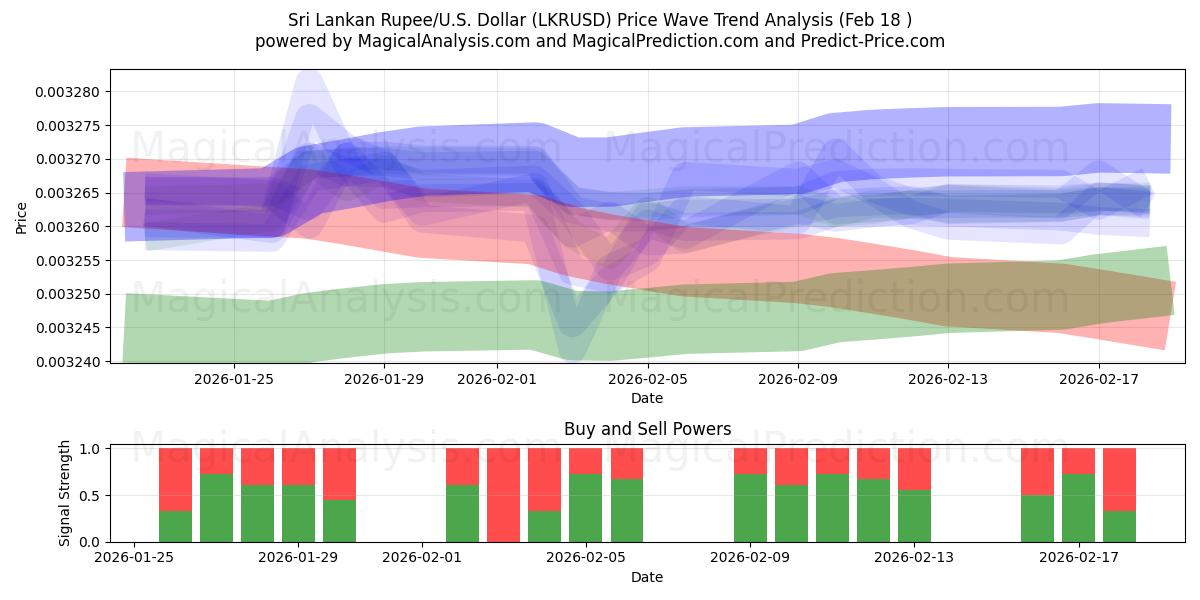  श्रीलंकाई रुपया/यू.एस. डॉलर (LKRUSD) Support and Resistance area (17 Feb) 