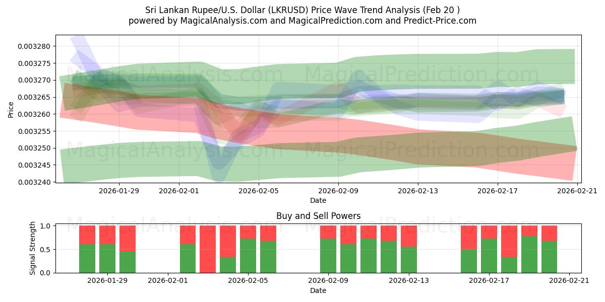  Sri Lankan rupia/Yhdysvallat Dollari (LKRUSD) Support and Resistance area (19 Feb) 