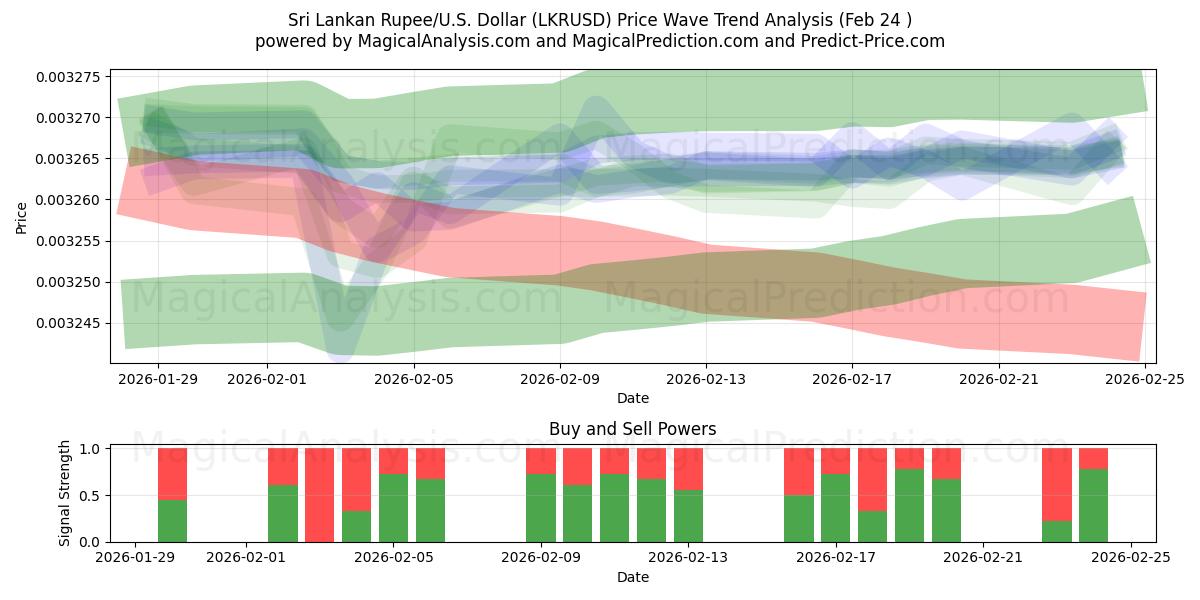  Sri Lankan Rupee/U.S. Dollar (LKRUSD) Support and Resistance area (20 Feb) 