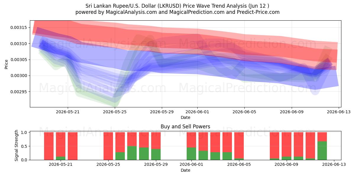  روپیه سریلانکا/آمریکا دلار (LKRUSD) Support and Resistance area (08 Jun) 