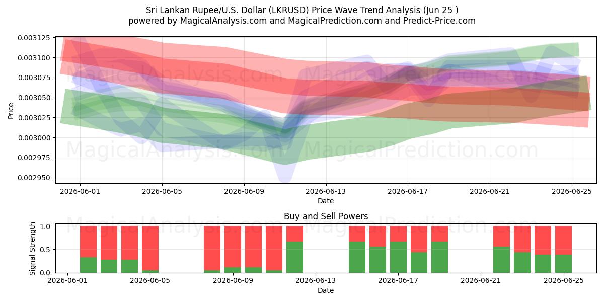  Sri Lankas Rupee/USA Dollar (LKRUSD) Support and Resistance area (24 Jun) 