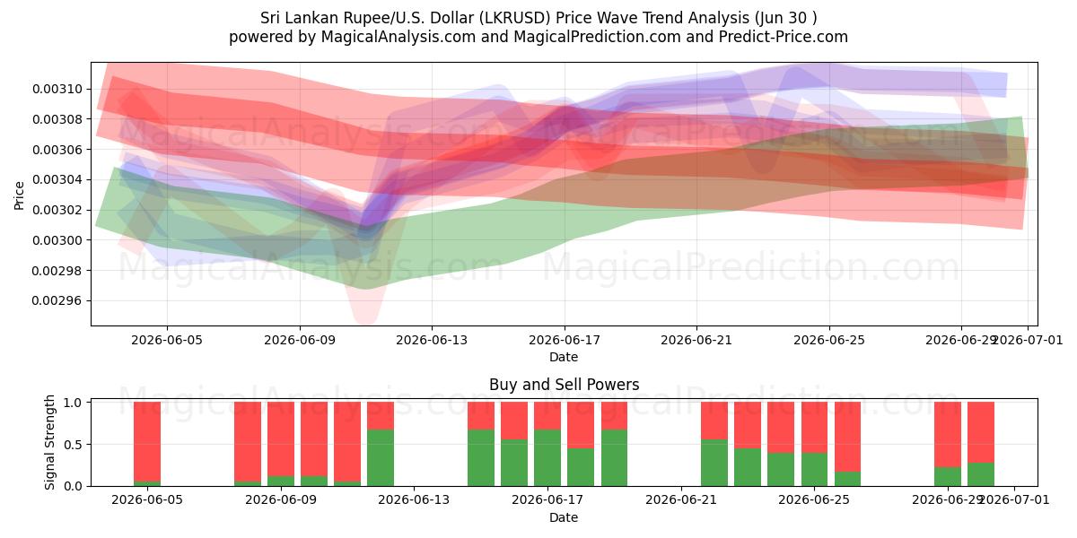  Sri Lanka Rupisi/ABD Dolar (LKRUSD) Support and Resistance area (29 Jun) 