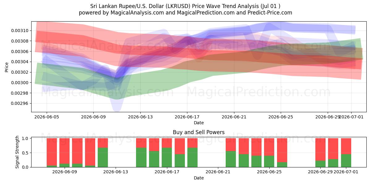  Sri Lanka Rupisi/ABD Dolar (LKRUSD) Support and Resistance area (30 Jun) 