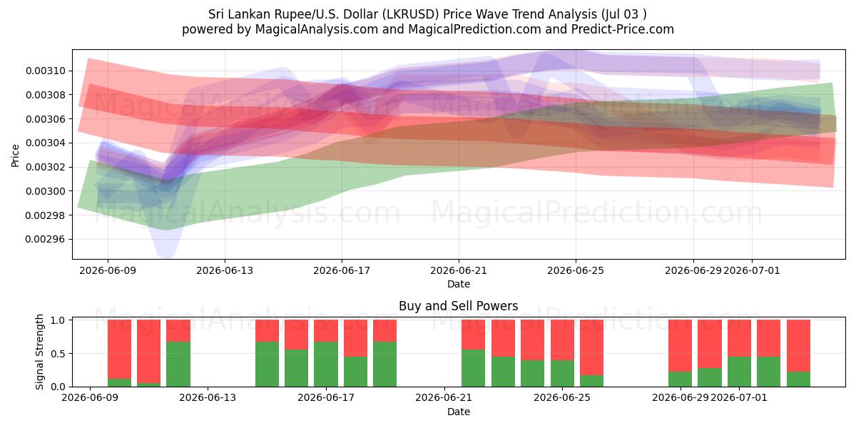  Sri-Lanka-Rupie/US-Dollar Dollar (LKRUSD) Support and Resistance area (02 Jul) 