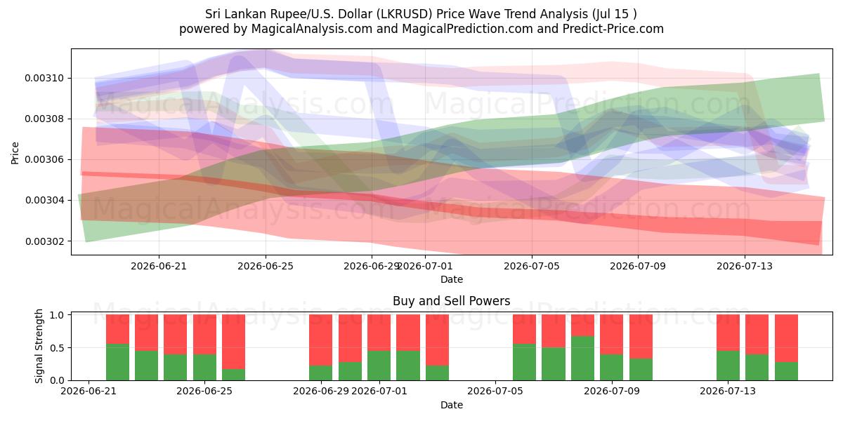  Sri Lankas Rupee/USA Dollar (LKRUSD) Support and Resistance area (14 Jul) 