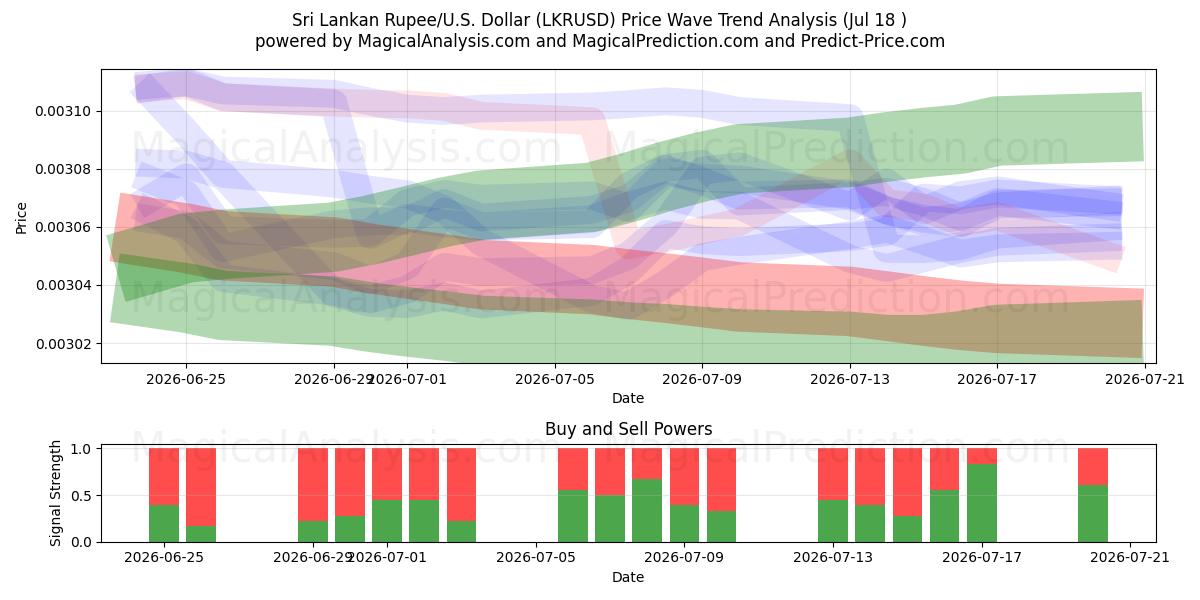  روپیه سریلانکا/آمریکا دلار (LKRUSD) Support and Resistance area (17 Jul) 