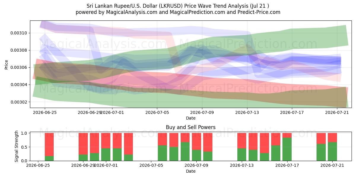  Sri Lanka Rupee/USA Dollar (LKRUSD) Support and Resistance area (20 Jul) 