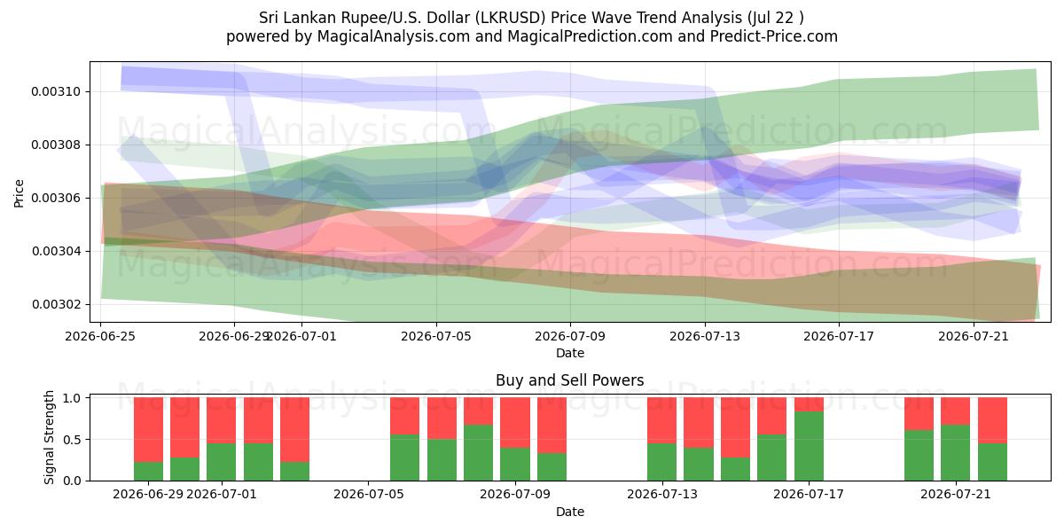  Sri Lanka Rupisi/ABD Dolar (LKRUSD) Support and Resistance area (21 Jul) 