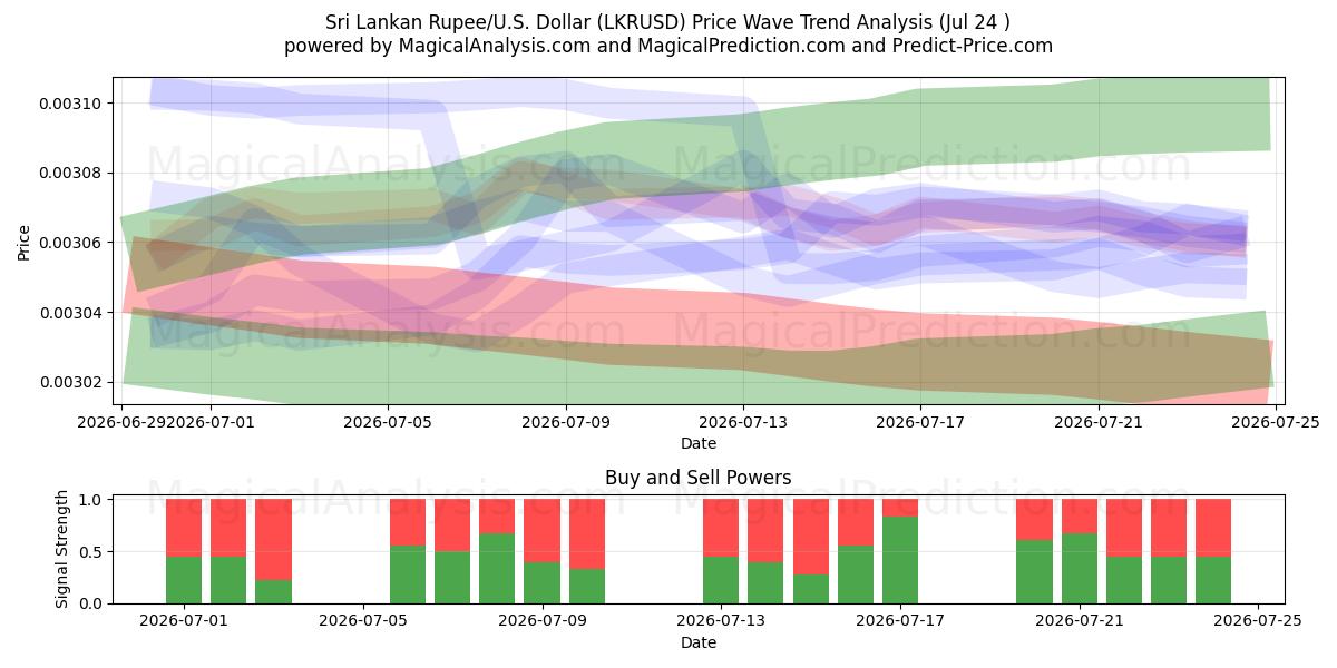  Sri-Lanka-Rupie/US-Dollar Dollar (LKRUSD) Support and Resistance area (23 Jul) 