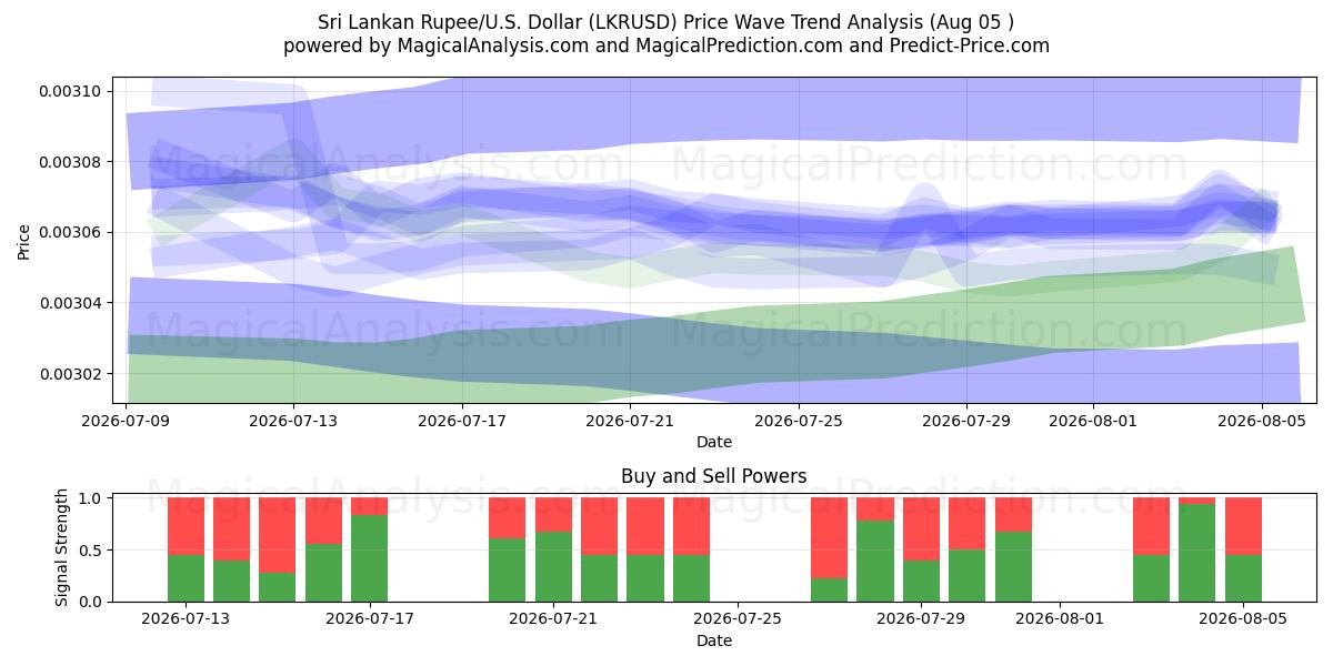 Sri Lankas Rupee/USA Dollar (LKRUSD) Support and Resistance area (04 Aug) 
