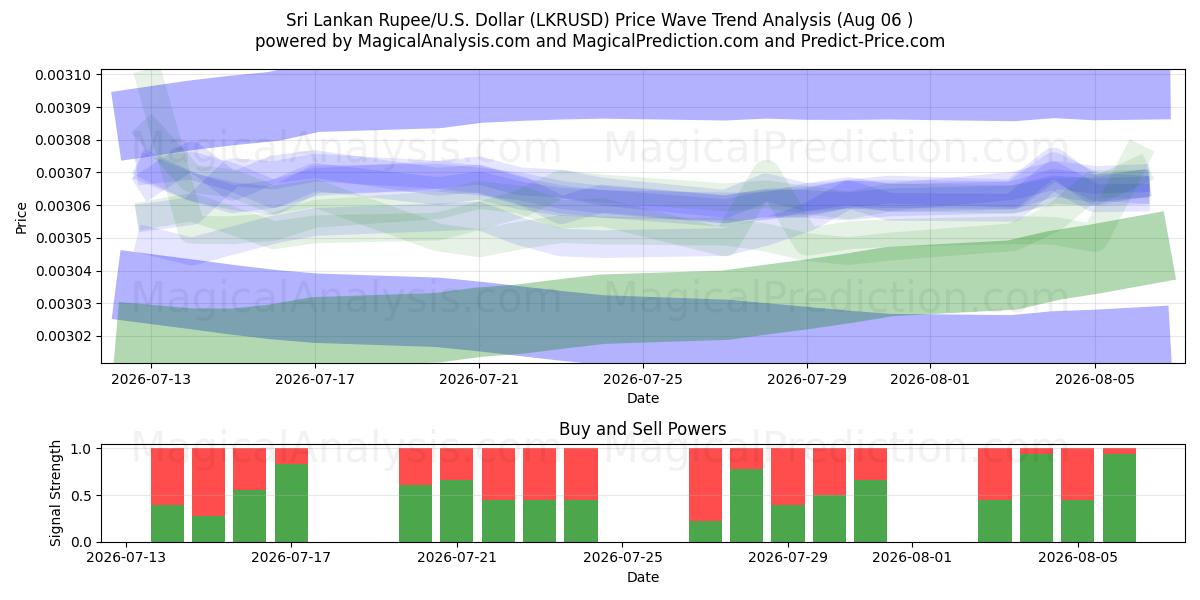  Sri Lankas Rupee/USA Dollar (LKRUSD) Support and Resistance area (05 Aug) 