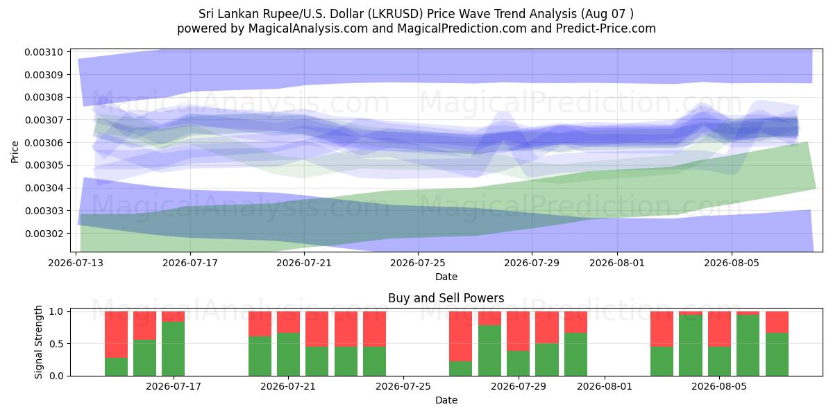  Roupie srilankaise/États-Unis Dollar (LKRUSD) Support and Resistance area (06 Aug) 