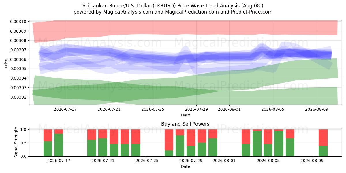  روپیه سریلانکا/آمریکا دلار (LKRUSD) Support and Resistance area (07 Aug) 