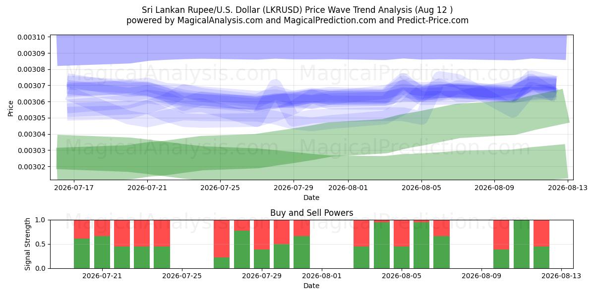  Sri Lanka Rupisi/ABD Dolar (LKRUSD) Support and Resistance area (11 Aug) 