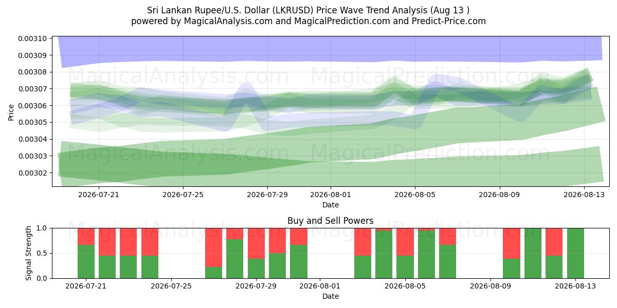  Sri Lankaanse roepie/VS Dollar (LKRUSD) Support and Resistance area (12 Aug) 