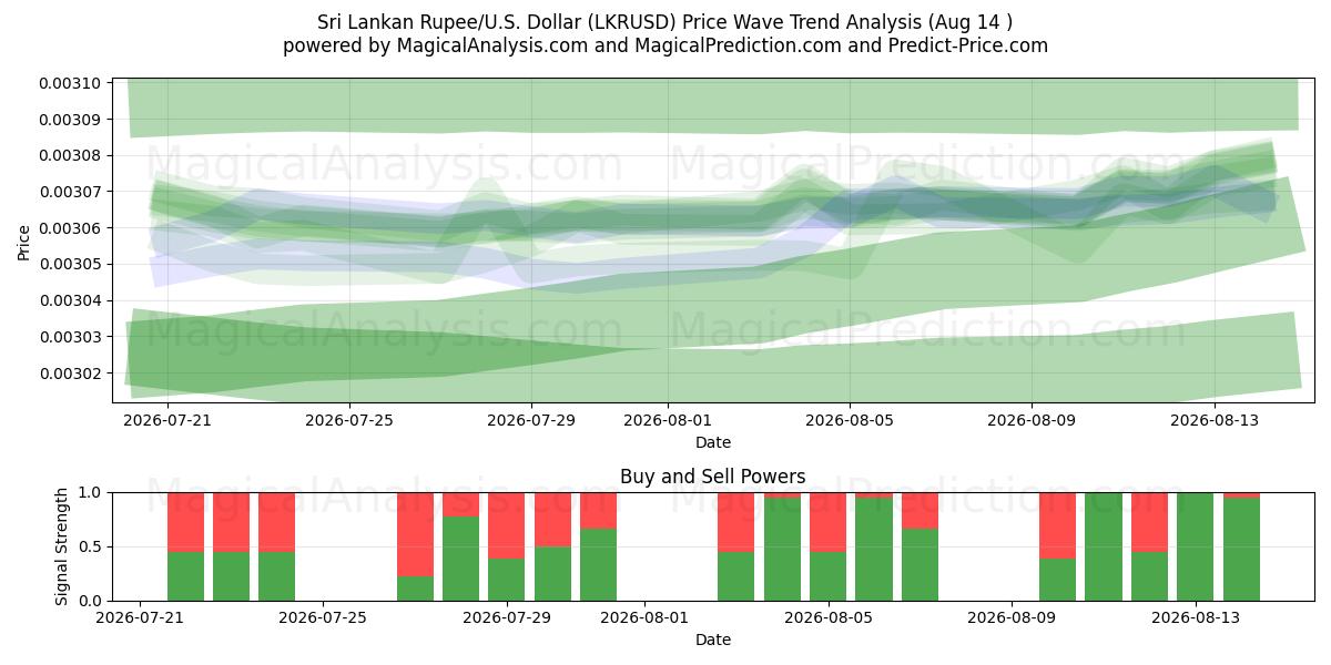  Sri-Lanka-Rupie/US-Dollar Dollar (LKRUSD) Support and Resistance area (13 Aug) 