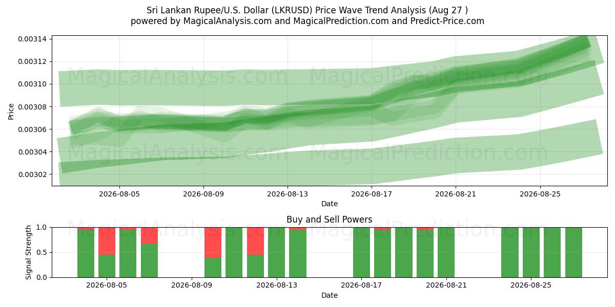  Sri Lankas Rupee/USA Dollar (LKRUSD) Support and Resistance area (25 Aug) 