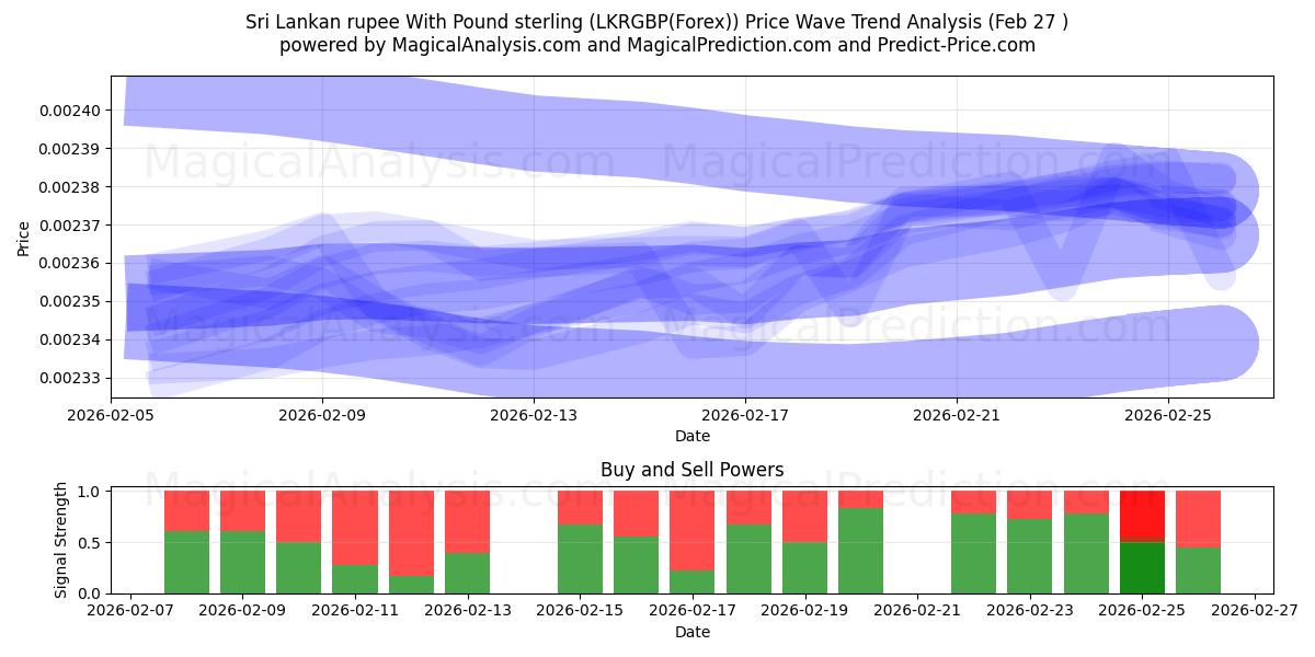  Sri Lankas rupee med pund sterling (LKRGBP(Forex)) Support and Resistance area (26 Feb) 