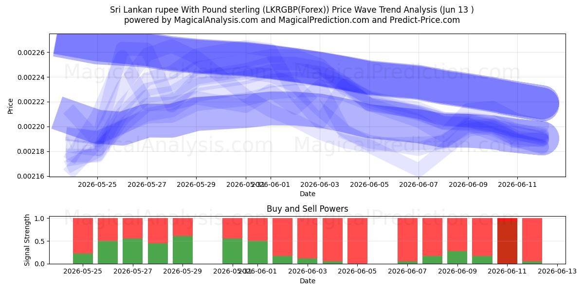  Sri Lankas rupier med pund sterling (LKRGBP(Forex)) Support and Resistance area (12 Jun) 