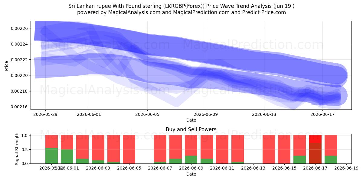  روپیه سریلانکا با پوند استرلینگ (LKRGBP(Forex)) Support and Resistance area (18 Jun) 