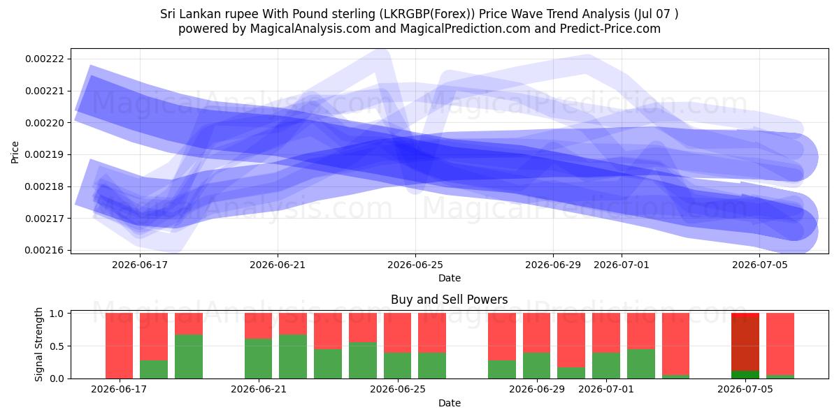  Sri Lankan rupee With Pound sterling (LKRGBP(Forex)) Support and Resistance area (06 Jul) 