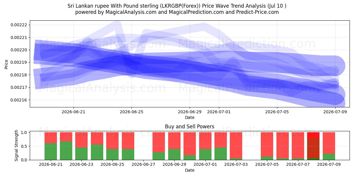  Rupia do Sri Lanka com libra esterlina (LKRGBP(Forex)) Support and Resistance area (09 Jul) 