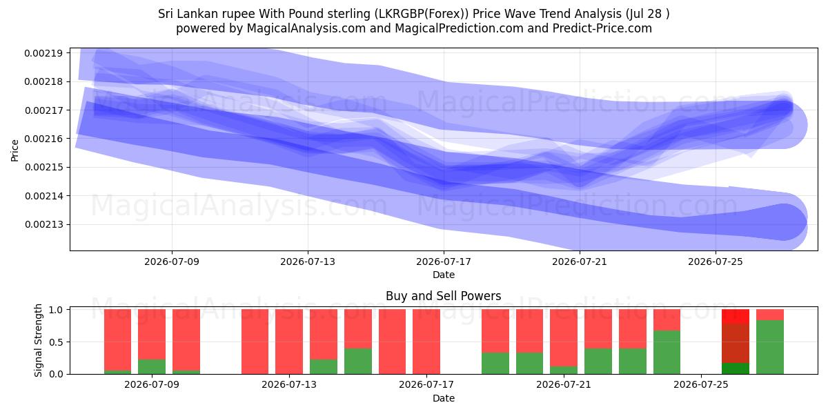  Sri Lankan rupee With Pound sterling (LKRGBP(Forex)) Support and Resistance area (27 Jul) 