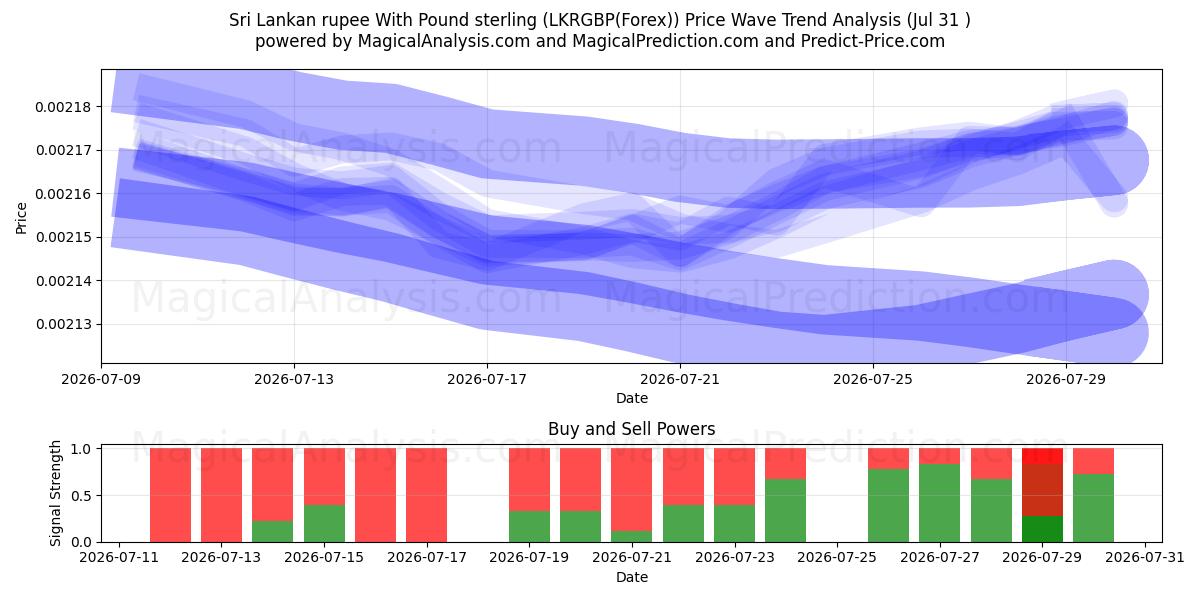  スリランカ ルピーと英ポンド (LKRGBP(Forex)) Support and Resistance area (30 Jul) 