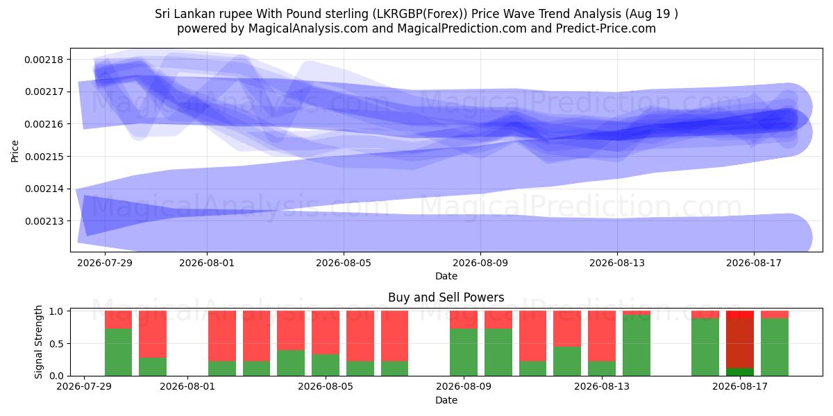  Sri Lankan rupee With Pound sterling (LKRGBP(Forex)) Support and Resistance area (16 Aug) 