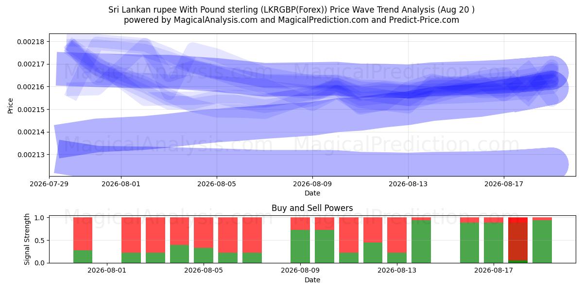  पाउंड स्टर्लिंग के साथ श्रीलंकाई रुपया (LKRGBP(Forex)) Support and Resistance area (18 Aug) 
