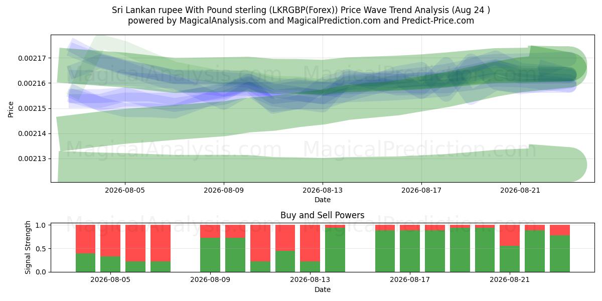  Rupia dello Sri Lanka con sterlina (LKRGBP(Forex)) Support and Resistance area (23 Aug) 