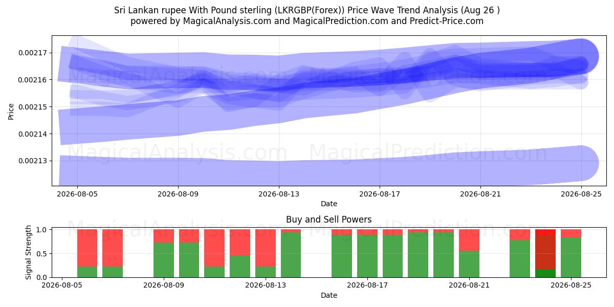  Rupia do Sri Lanka com libra esterlina (LKRGBP(Forex)) Support and Resistance area (25 Aug) 