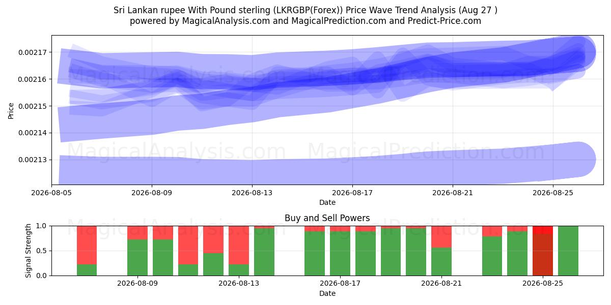  Rupia do Sri Lanka com libra esterlina (LKRGBP(Forex)) Support and Resistance area (26 Aug) 