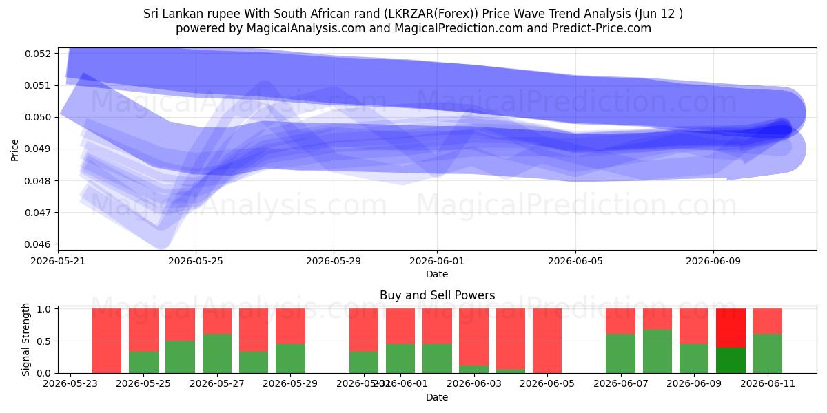  Rupia de Sri Lanka Con rand sudafricano (LKRZAR(Forex)) Support and Resistance area (11 Jun) 
