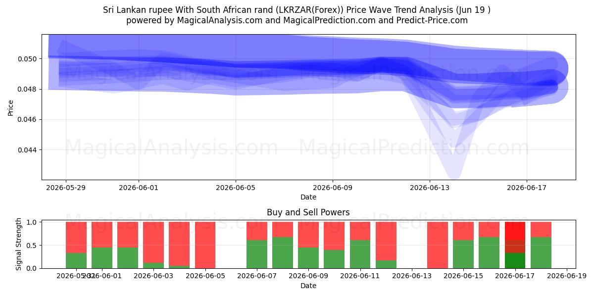  Sri Lankas rupee Med sydafrikanske rand (LKRZAR(Forex)) Support and Resistance area (18 Jun) 