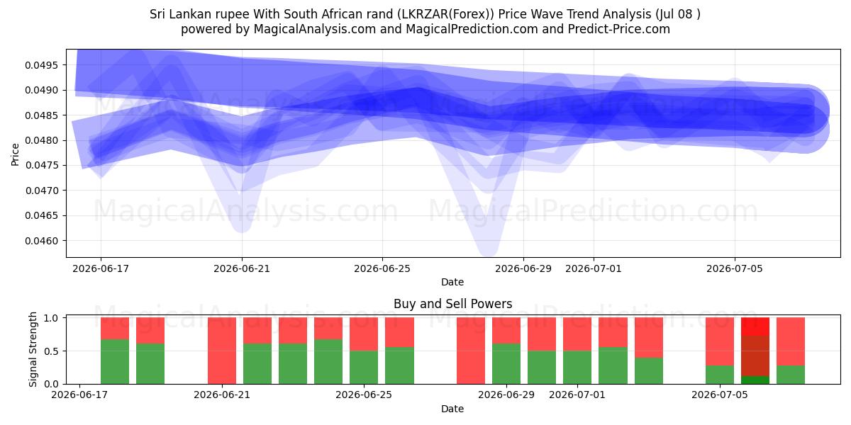  Rupia de Sri Lanka Con rand sudafricano (LKRZAR(Forex)) Support and Resistance area (07 Jul) 