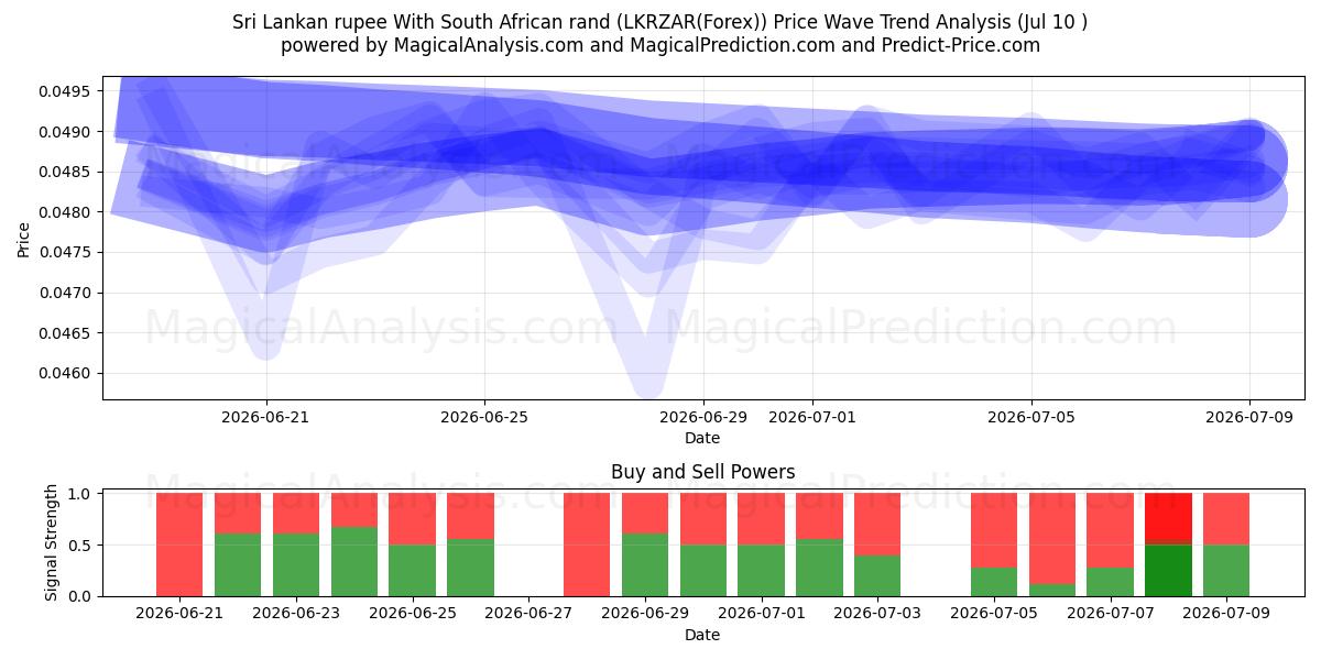  Sri Lankaanse roepie met Zuid-Afrikaanse rand (LKRZAR(Forex)) Support and Resistance area (09 Jul) 