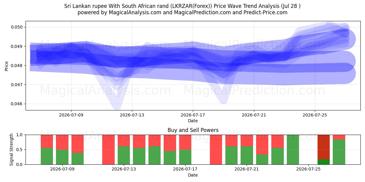  Rupia de Sri Lanka Con rand sudafricano (LKRZAR(Forex)) Support and Resistance area (27 Jul) 